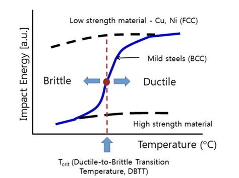 transition from ductile to brittle temp impact test|ductile to brittle experiment.